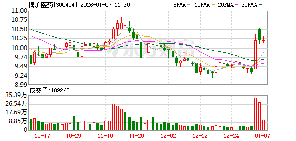 博济医药：司美格鲁肽注射液研发项目进展顺利  第1张