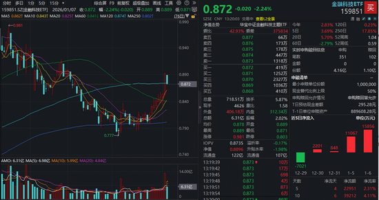 日线八连阳后，金融科技ETF（159851）大跌超2%，资金火速申购3亿份！板块当前配置价值有哪些？  第1张