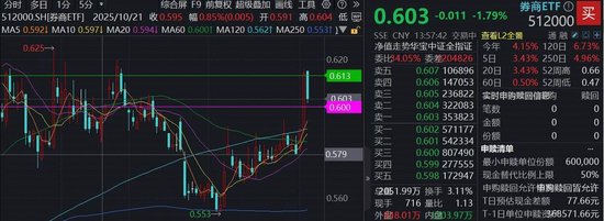 滞涨券商随市转弱，杠杆资金出手，东方财富净买入额创3个月新高！华林证券盘中两连板  第1张