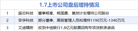 1月7日增减持汇总:振芯科技等3股增持 伊利股份等25股减持(表) 第1张 1月7日增减持汇总:振芯科技等3股增持 伊利股份等25股减持(表) 第1张