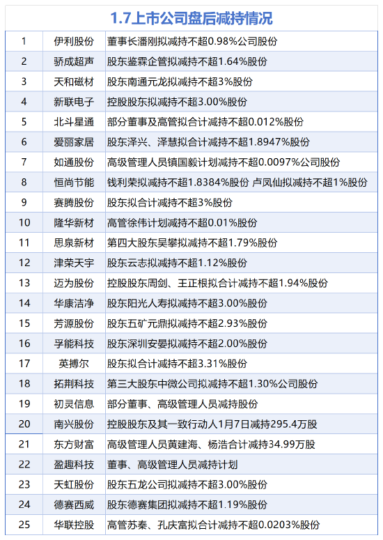 1月7日增减持汇总:振芯科技等3股增持 伊利股份等25股减持(表) 第2张 1月7日增减持汇总:振芯科技等3股增持 伊利股份等25股减持(表) 第2张
