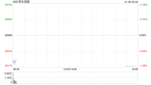 快讯：恒指低开0.59% 科指跌0.44% 科网股普跌 创新药概念延续涨势 智谱首日涨超3% 天数智芯首日涨超31%  第1张