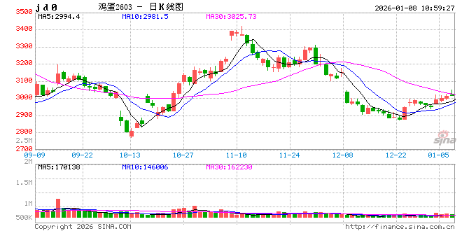 “蛋”说无妨：启程“去产能”之旅，鸡蛋价格能回暖吗？  第2张