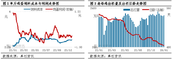“蛋”说无妨：启程“去产能”之旅，鸡蛋价格能回暖吗？  第3张