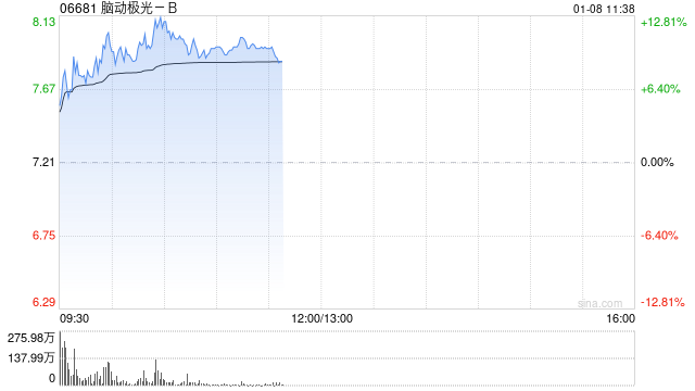 脑机接口概念股多数上扬 脑洞极光-B及脑洞科技均涨超9%  第1张