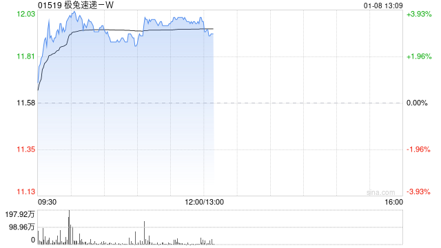 极兔速递-W盘中涨超3% 去年四季度东南亚及新市场件量均快速增长  第1张