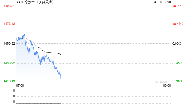 黄金大跌后又遭抛售！接下来如何走？FXStreet首席分析师金价技术前景分析  第1张