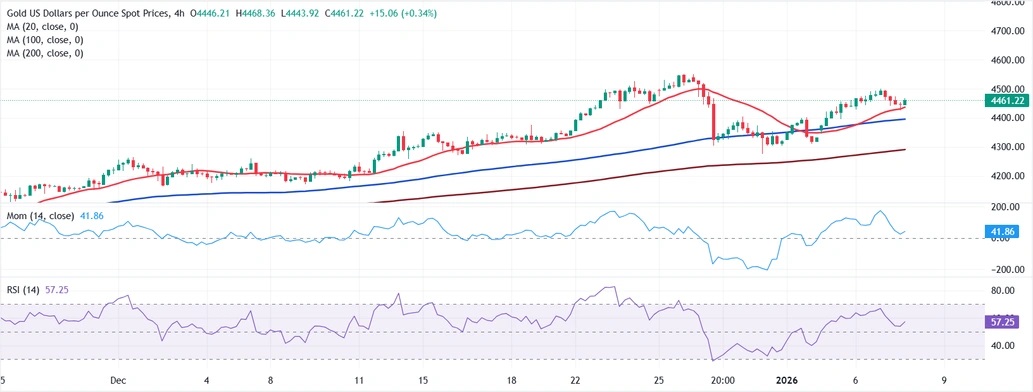 黄金大跌后又遭抛售！接下来如何走？FXStreet首席分析师金价技术前景分析  第2张