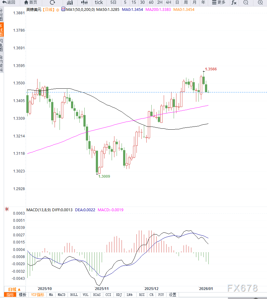 美非农数据前市场观望情绪升温，英镑兑美元在1.3460附近横盘整理  第2张