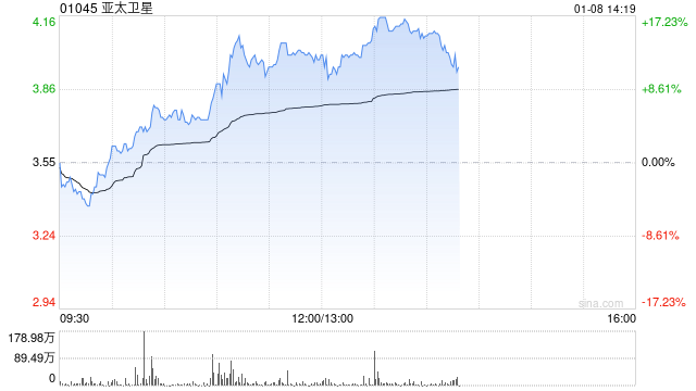 亚太卫星午前涨近13% 近三周股价已实现翻倍  第1张