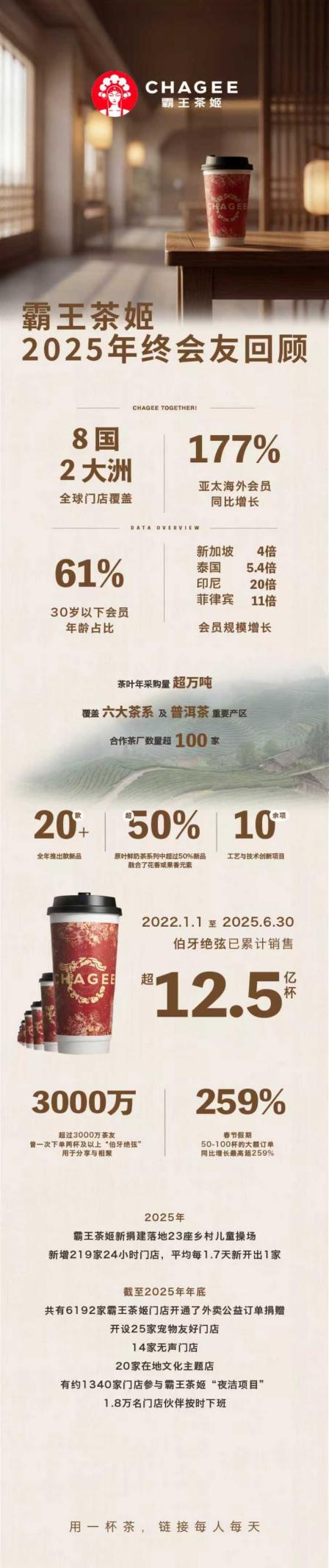 霸王茶姬发布“2025年终回顾”：全球门店覆盖8国2大洲，亚太海外会员同比增长177%  第1张