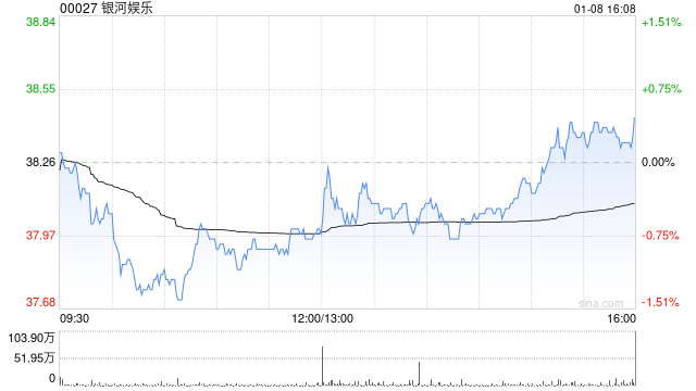 高盛：料银河娱乐去年第四季经调整EBITDA录36亿港元 维持“买入”评级  第1张