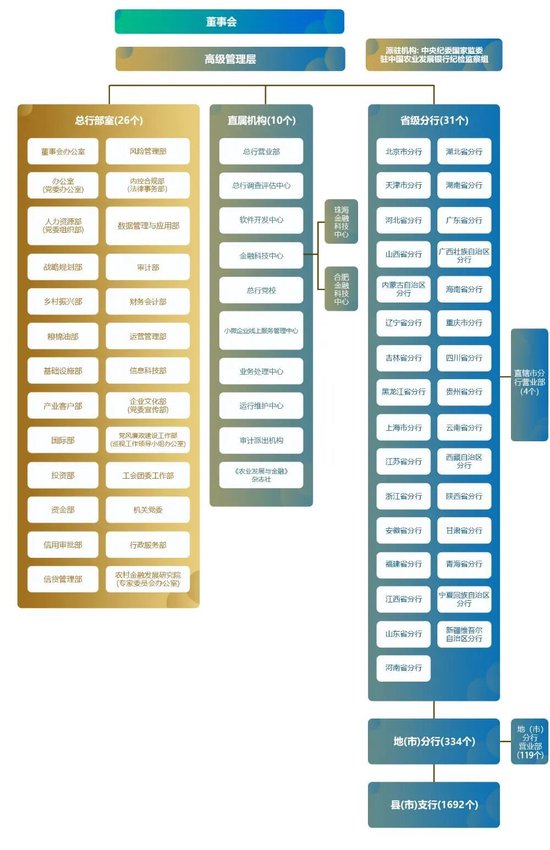 农发行多家省分行行长调整  第5张
