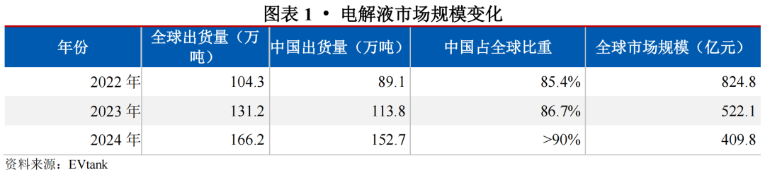 【行业研究】电解液：“一超两强”格局的稳固与挑战  第1张