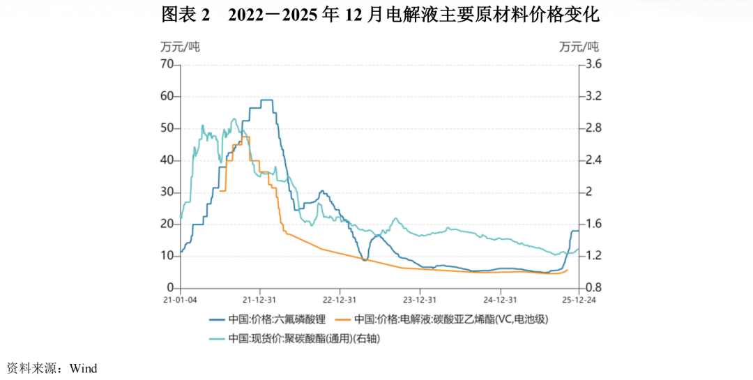 【行业研究】电解液：“一超两强”格局的稳固与挑战  第2张