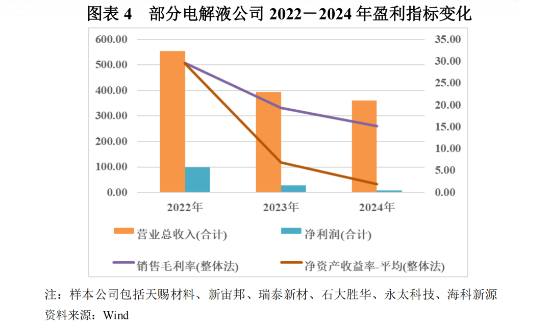 【行业研究】电解液：“一超两强”格局的稳固与挑战  第4张