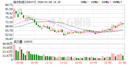 扬杰科技：公司多款小封装、薄型化产品可契合智能眼镜等紧凑型数码产品的应用需求  第1张
