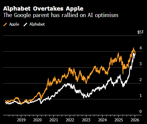 Alphabet市值超越苹果 仅次于英伟达  第1张