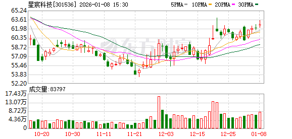 星宸科技：公司暂不涉及GPU业务  第1张