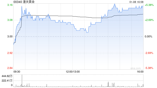 潼关黄金获蒋薇增持164万股 每股作价2.99港元  第1张