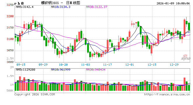 光大期货：1月9日矿钢煤焦日报  第2张
