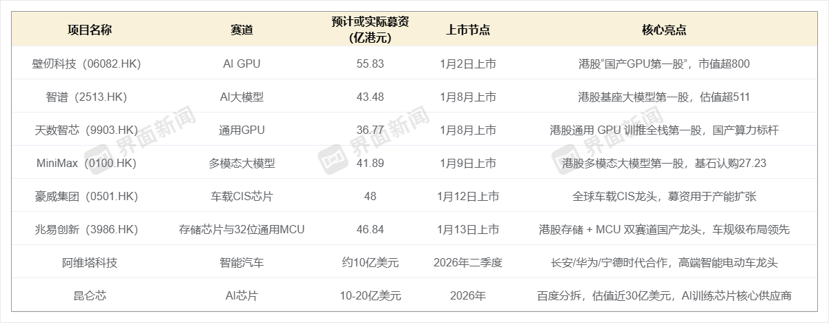 2026年港股IPO冲刺3000亿，行情分化下投资者如何掘金？  第2张