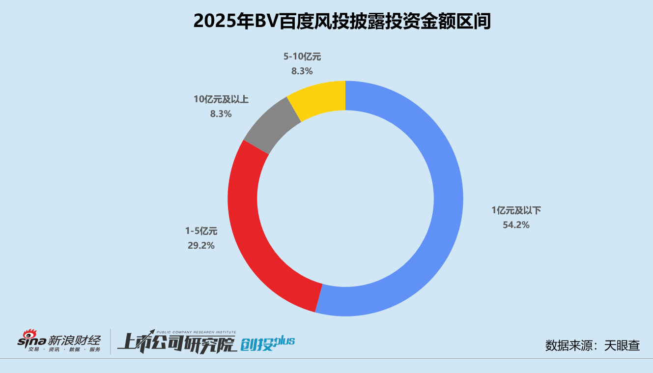 2025一级市场回顾 | BV百度风投：下半年活跃度明显跃升 七成投向人工智能赛道  第4张