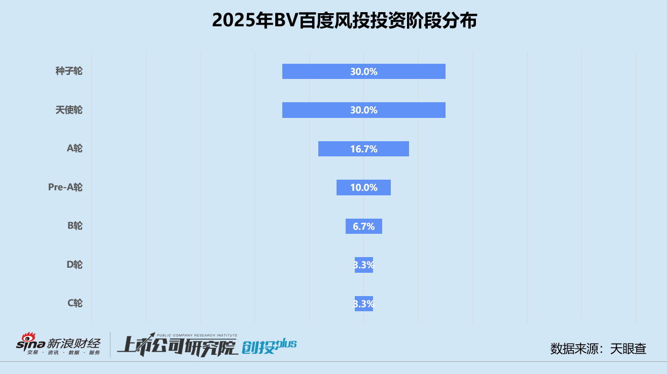 2025一级市场回顾 | BV百度风投：下半年活跃度明显跃升 七成投向人工智能赛道  第5张