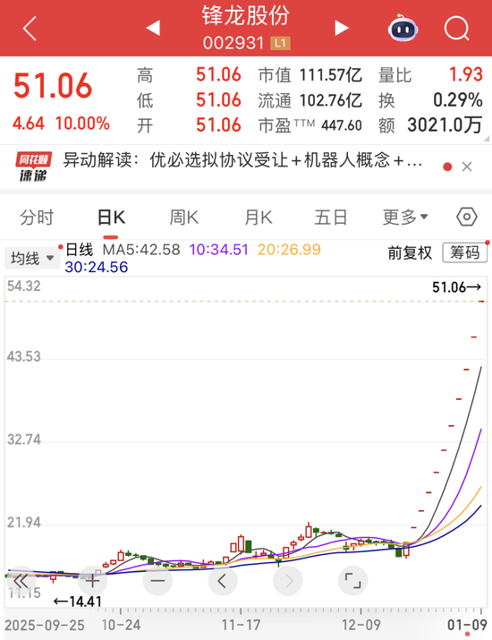 超30亿元资金封板，002931，强势11连板！微电网利好政策密集发布，上市公司积极布局  第2张