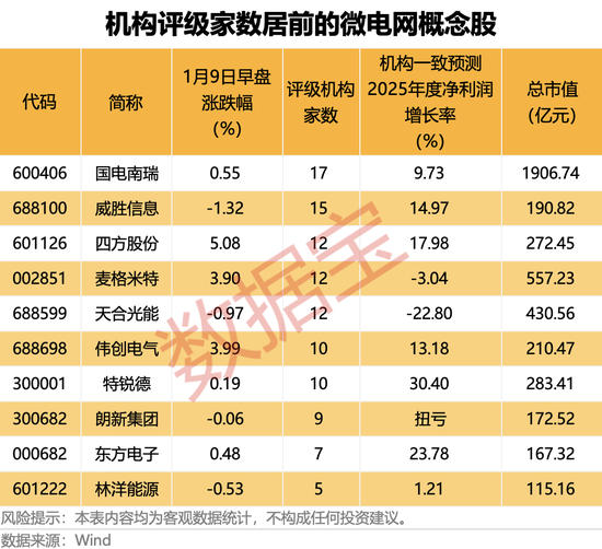 超30亿元资金封板，002931，强势11连板！微电网利好政策密集发布，上市公司积极布局  第4张