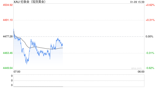 12月非农揭晓在即！黄金高位震荡，日元维持弱势  第1张