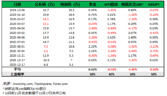 12月非农揭晓在即！黄金高位震荡，日元维持弱势  第3张