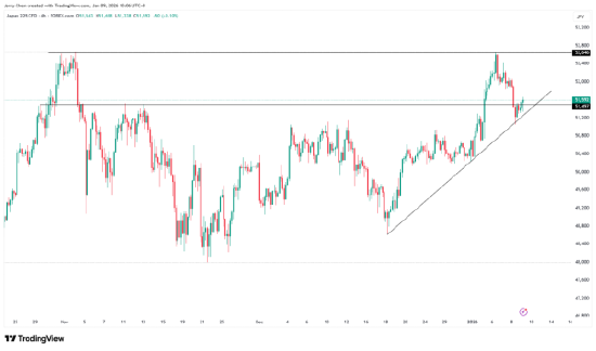 12月非农揭晓在即！黄金高位震荡，日元维持弱势  第6张