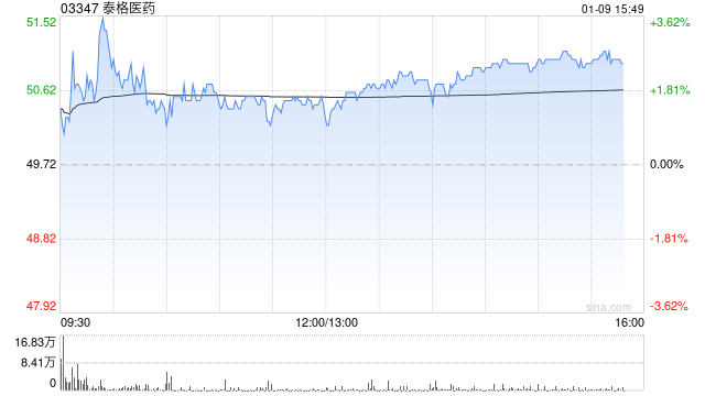 里昂：升泰格医药目标价至57.2港元 重申“跑赢大市”评级  第1张