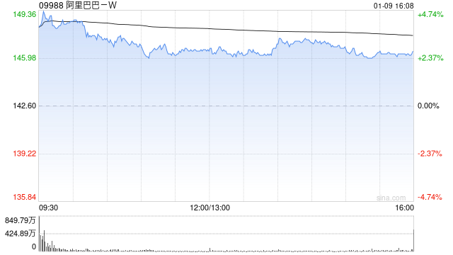 小摩：对阿里巴巴-W未来6至12个月交易前景持建设性看法 建议增持股票  第1张