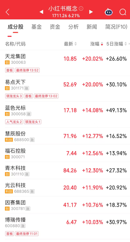 “20CM”5连板！今年第一只翻倍股  第3张