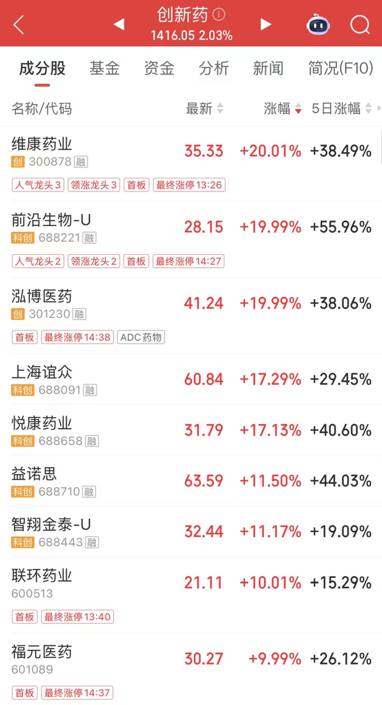 “20CM”5连板！今年第一只翻倍股  第4张