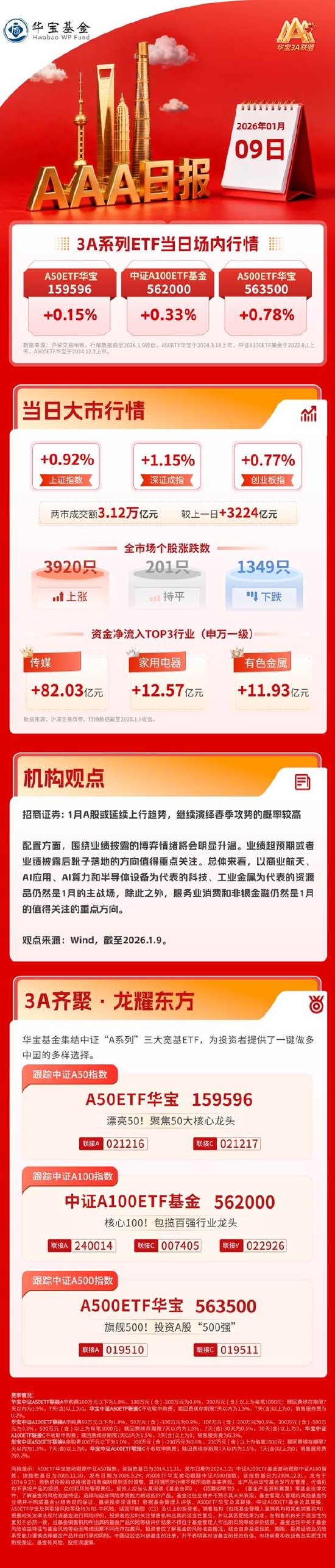站上4100点！沪指16连阳！两市成交额突破3万亿元！ | 华宝3A日报（2026.1.9）  第1张