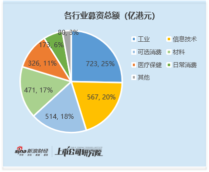 2025年港股IPO行业图谱：全口径下工业募资723亿港元 新面孔中新消费 信息技术 医疗成募资主力  第1张