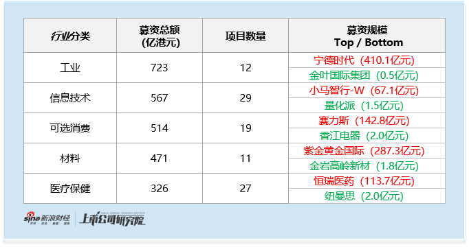2025年港股IPO行业图谱：全口径下工业募资723亿港元 新面孔中新消费 信息技术 医疗成募资主力  第2张