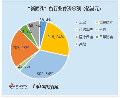 2025年港股IPO行业图谱：全口径下工业募资723亿港元 新面孔中新消费 信息技术 医疗成募资主力  第3张