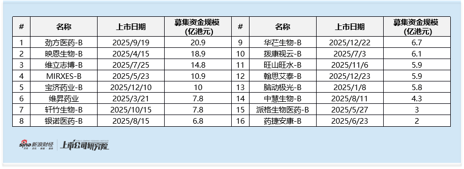2025年港股IPO行业图谱：全口径下工业募资723亿港元 新面孔中新消费 信息技术 医疗成募资主力  第4张