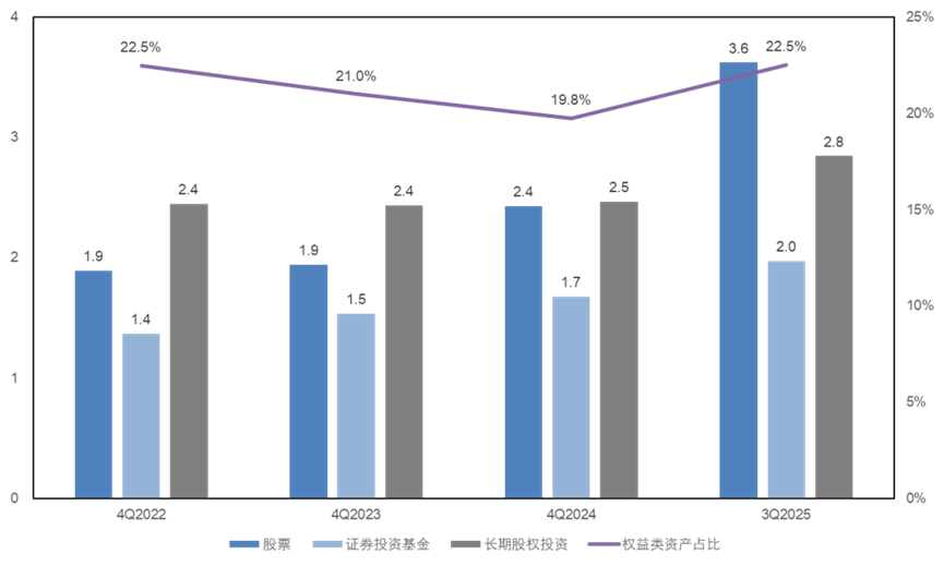 2025年保险资管收官！主体扩容，险资入市，超9成产品实现正收益，最高达115%  第3张