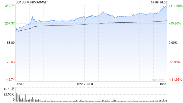 MiniMax在香港交易首日收涨109% 此前通过IPO募集6.19亿美元  第1张