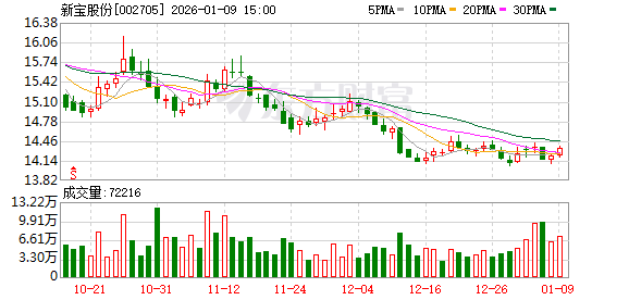 新宝股份：公司已有部分产品推出海外市场，但目前销售规模还很小  第1张