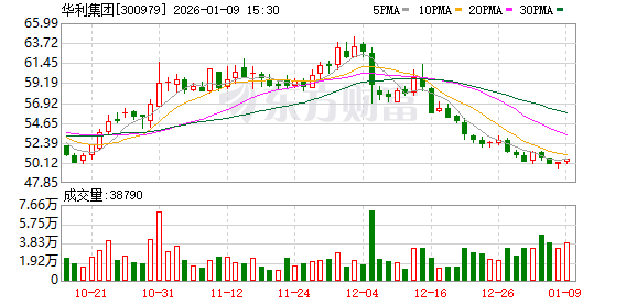 华利集团：截至2025年12月31日股东户数约1.25万户  第1张