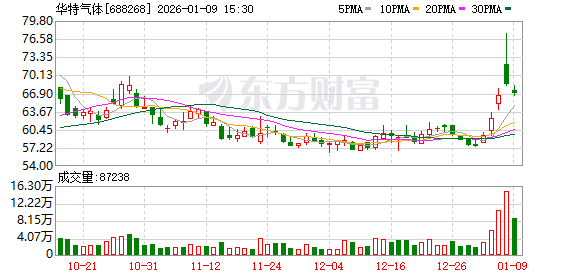 华特气体：2026年1月29日召开2026年第一次临时股东会  第1张
