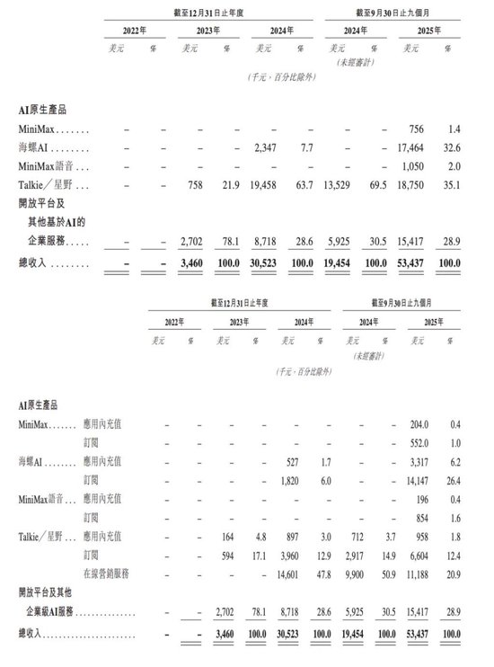 上市抢先，估值落后——智谱跟MiniMax差在了哪里？  第7张