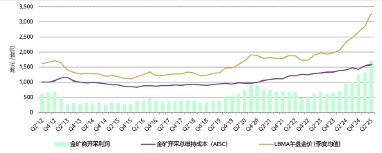 世界黄金协会：全球金矿产量是否正在见顶？  第4张