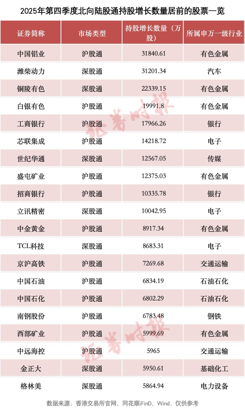 北向资金 最新动向！增持这些股  第2张